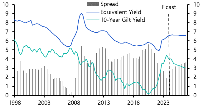 Why we think yield compression will be limited
