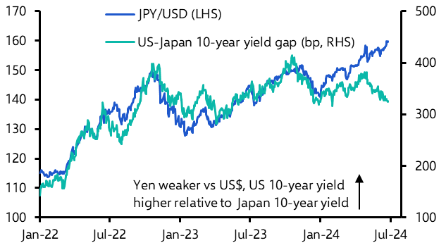 A few thoughts on the yen’s latest woes
