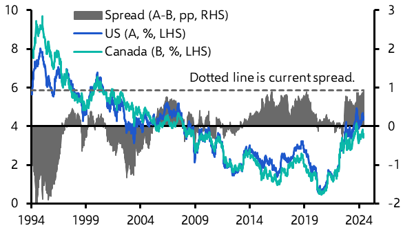 How Canadian and US bond yields may measure up
