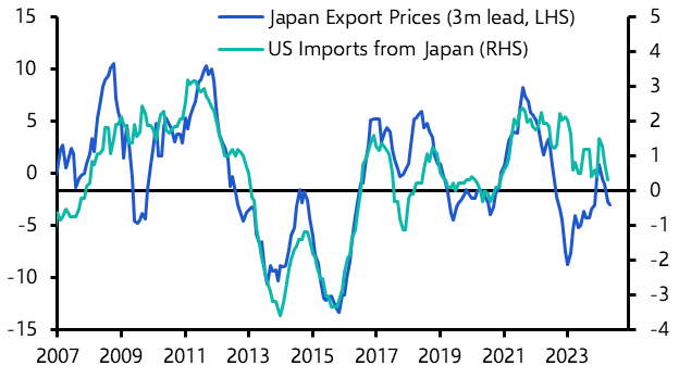 Why are US import prices from Japan rising?
