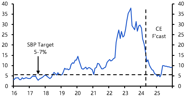 Pakistan cuts rate, but further easing to be gradual  
