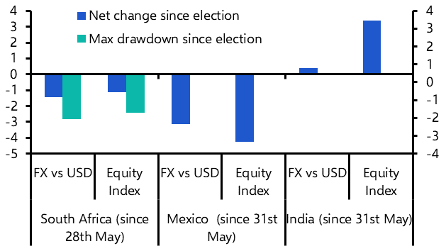 EM elections &amp; markets: the good, the bad, &amp; the ugly?
