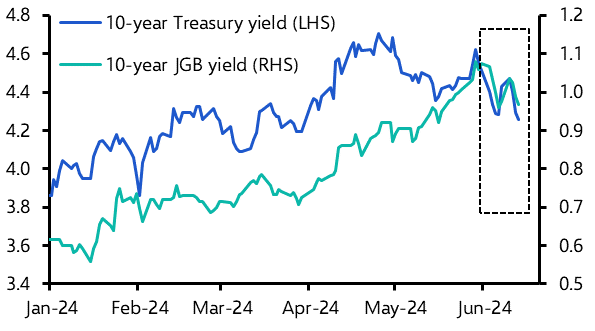 Treasury yields may not push JGB ones down further

