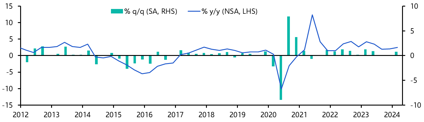 Brazil GDP (Q1 2024)
