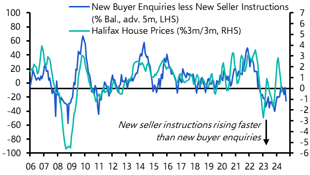 UK Halifax House Prices (May 2024) 
