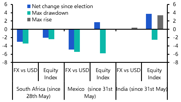 Parsing the market’s verdict on recent EM elections 
