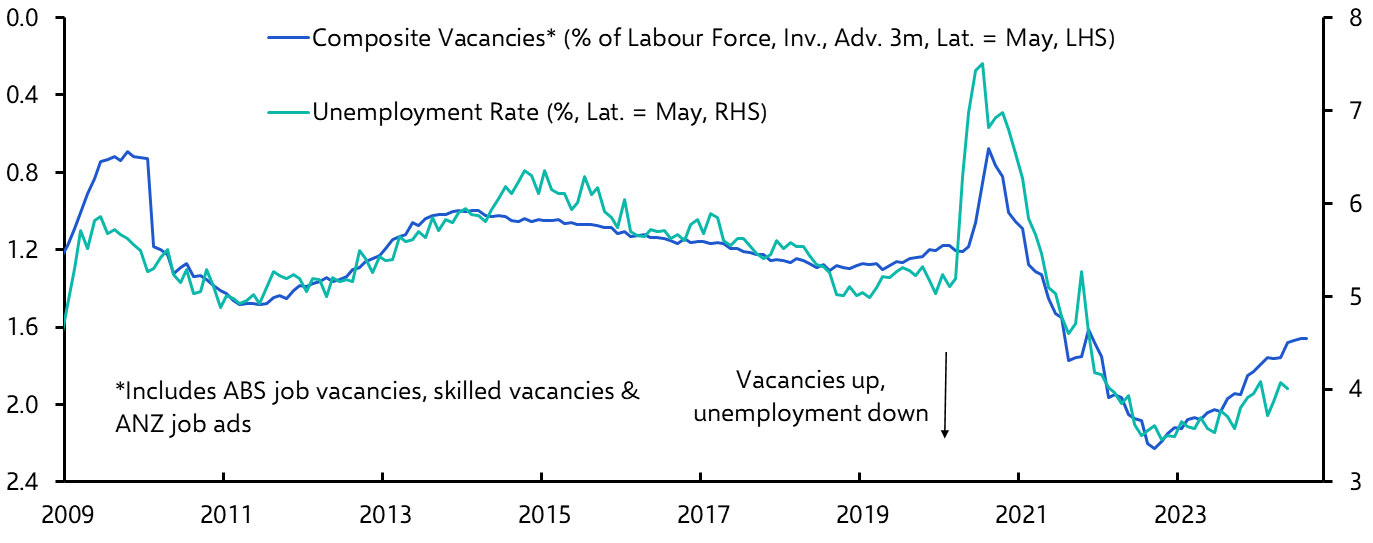 Australia Labour Market (May 2024)
