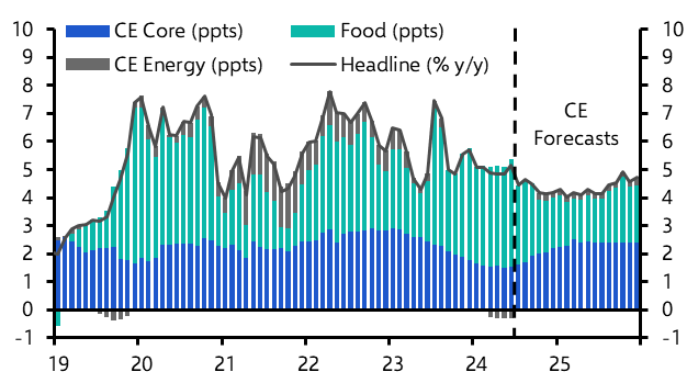 New forecasts for inflation and policy rates
