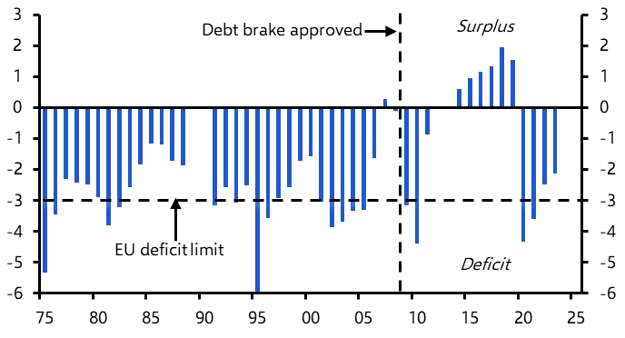 German debt brake to cause more self-inflicted pain
