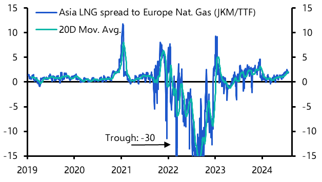 Europe natural gas price to stay lower than Asia LNG
