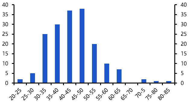 Will ageing populations drag on productivity? 
