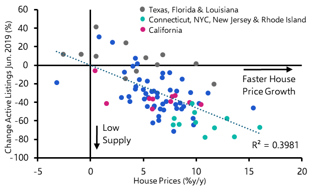 Strong supply weighing on house prices in the Sun Belt
