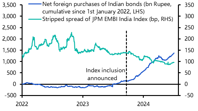Are bond markets in India &amp; China getting interesting?
