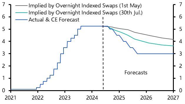 Upside risks to interest rates have increased 
