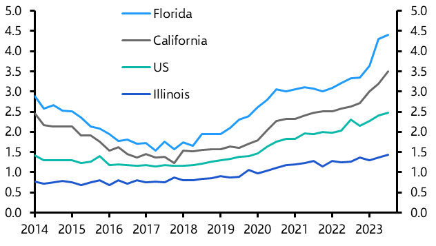 Elevated insurance premiums continue to hit valuations
