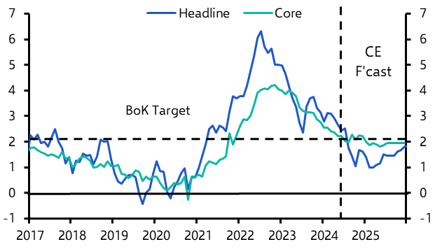 Dovish hold from the Bank of Korea, cuts coming soon 
