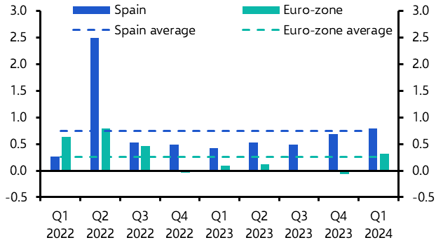 High migration to support strong GDP growth in Spain
