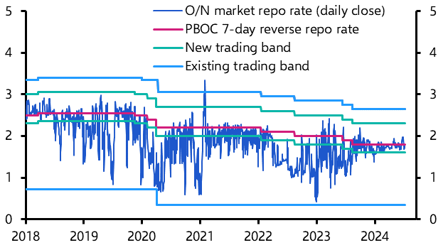 PBOC narrows rate corridor, overcapacity worsens 

