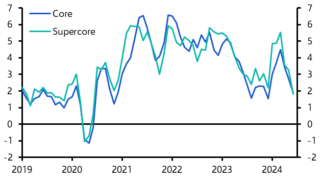 Core inflation pressures rapidly easing  
