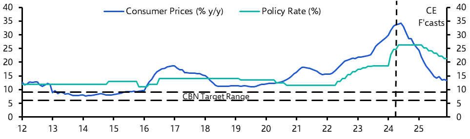 Nigeria Consumer Prices (Jun.)
