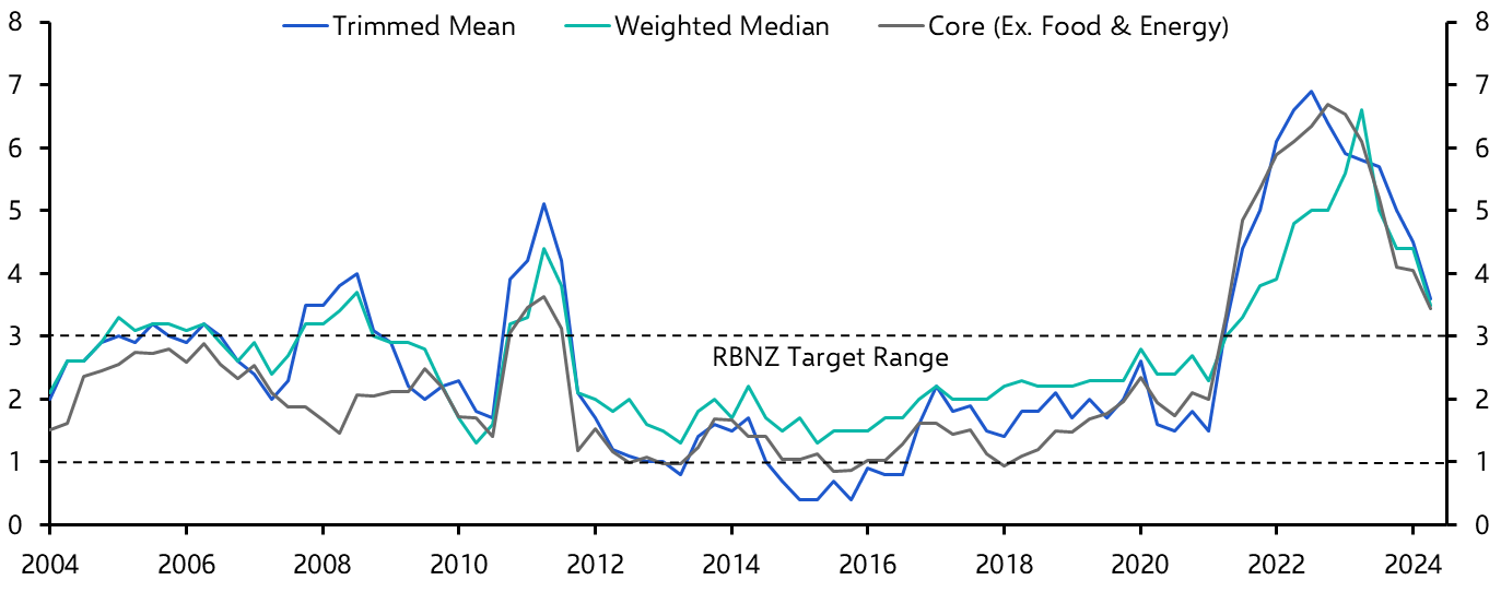 New Zealand Consumer Prices (Q2 2024)
