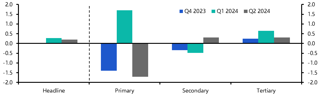 Mexico GDP (Q2 Provisional)
