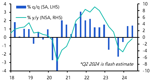 Saudi Arabia GDP (Q2 ‘24 Flash Estimate)
