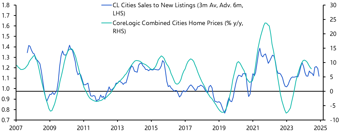 Australia CoreLogic House Prices (Jul.)
