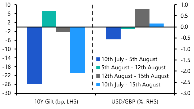 Gilt yields and sterling may have further to fall
