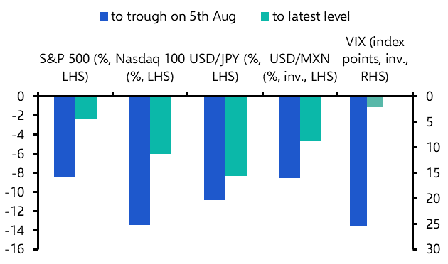 We think a US “soft landing” will let equities take off
