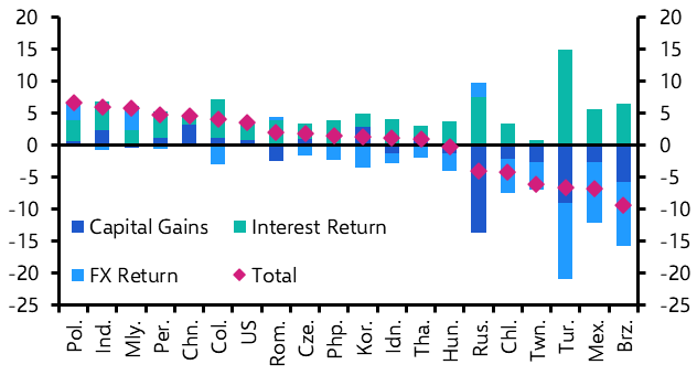 Mixed outlook for Brazilian financial assets  
