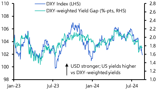 The outlook for the US dollar as Fed cuts approach
