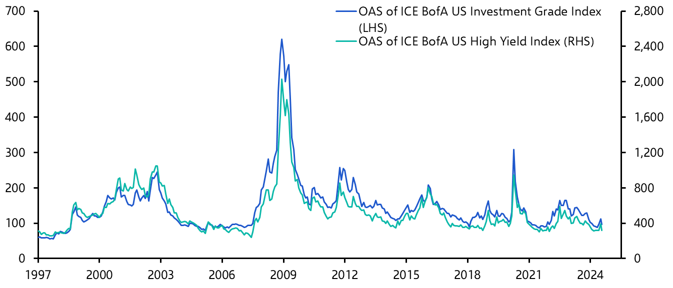 Can US credit spreads really stay this low?
