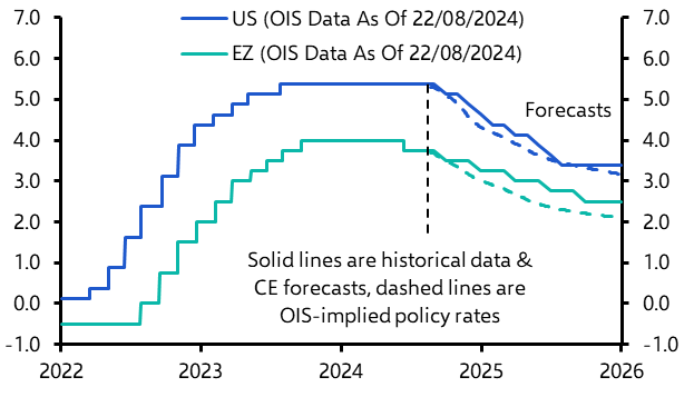 Rising Treasury yields may not help the dollar
