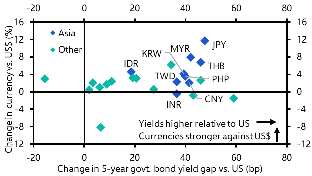 We think Asian currencies’ rallies will slow, not stop
