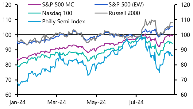 Is the equity market really back to square one?
