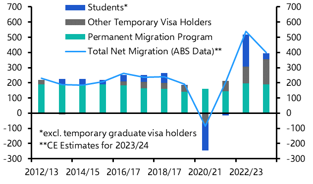 Cap on foreign students could stymie growth in 2025
