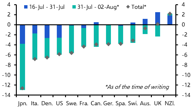 We doubt the US economy will stall the equity rally for long
