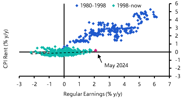 Rental growth will continue to lag income growth
