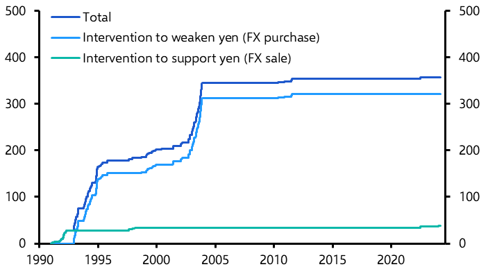 FX intervention to weaken yen unlikely
