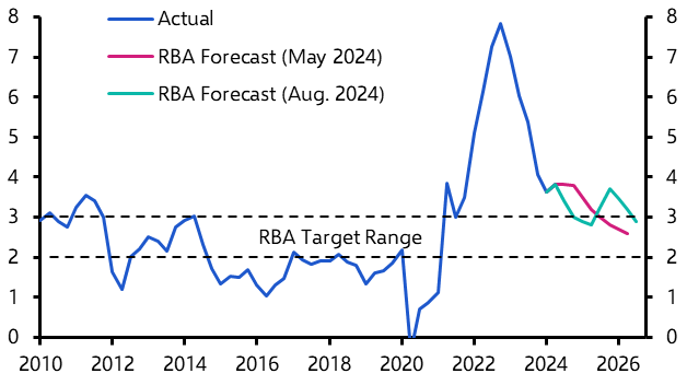 With RBA remaining hawkish, rate cuts will have to wait
