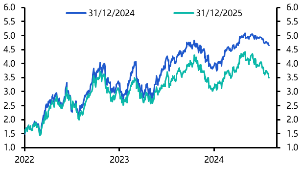 What’s next for markets as BoE cuts and Fed gets close
