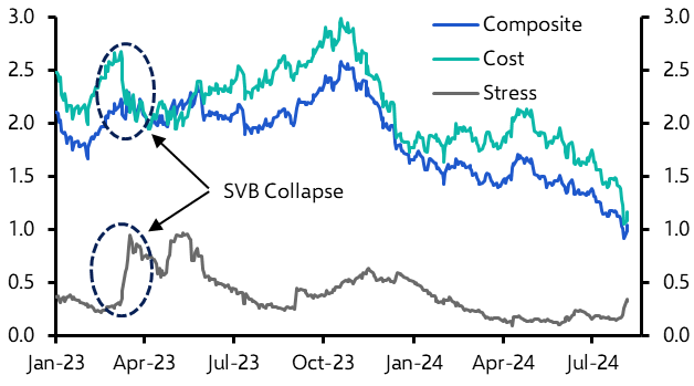 Financial conditions still loosening in most DMs 
