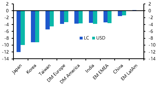 East Asian equities could outperform again before long
