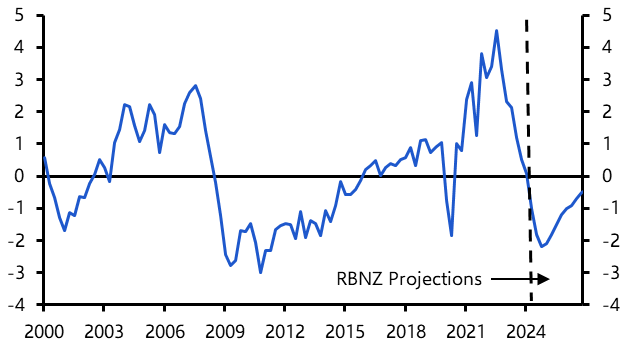 RBNZ will loosen policy aggressively
