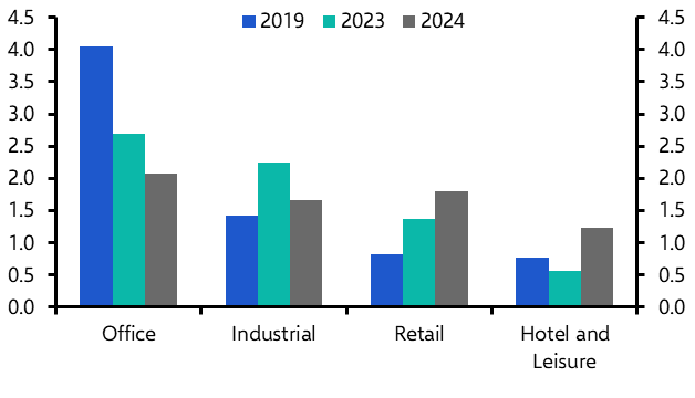 Retail investment will continue to lead the recovery
