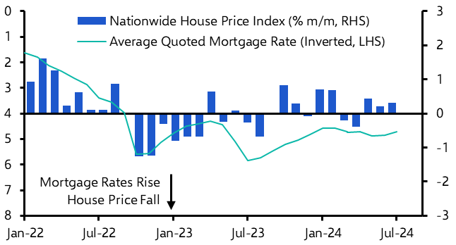 Revising up our 2024 house price forecast 
