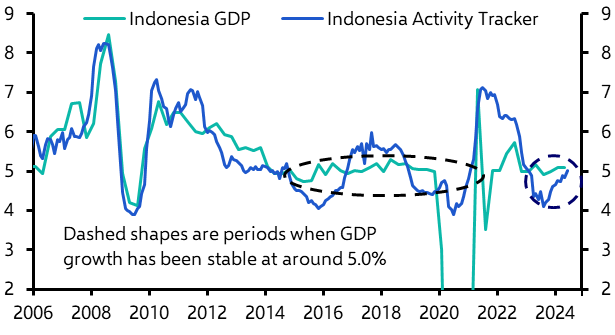 Indonesia GDP (Q2, 2024)
