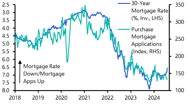 Mortgage Applications (Jul. 2024)
