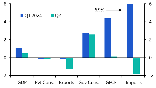 Philippines GDP (Q2, 2024) 
